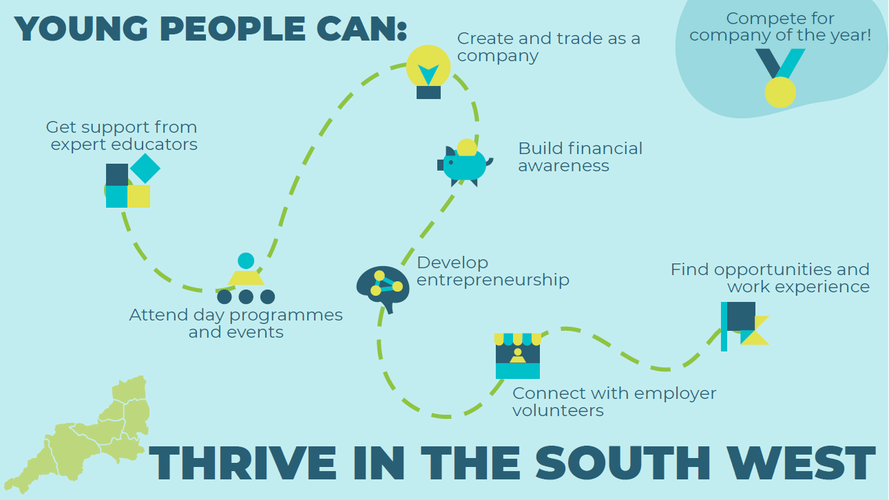 Young people can:  Get support from expert educators Attend a day programme at school Develop a company and market a product through Company Programme Create and pitch real-life business solutions Connect with YE-trained business volunteers Find opportunities and work experience Thrive in the South West!