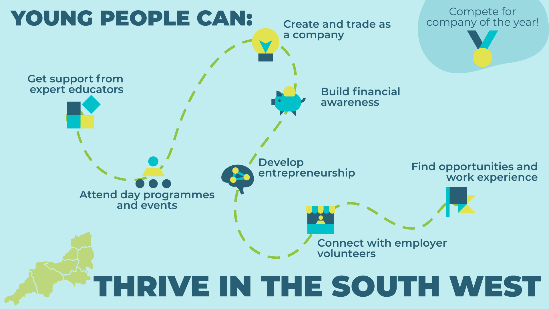 Young people can: Get support from expert educators Attend a day programme at school Develop a company and market a product through Company Programme Create and pitch real-life business solutions Connect with YE-trained business volunteers Find opportunities and work experience Thrive in the South West!
